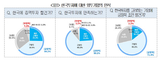 국내 외투기업 64% "한국 투자 늘리겠다"